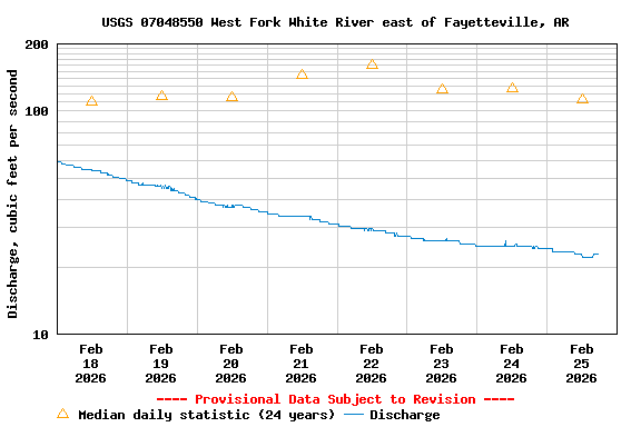 Graph of  Discharge, cubic feet per second