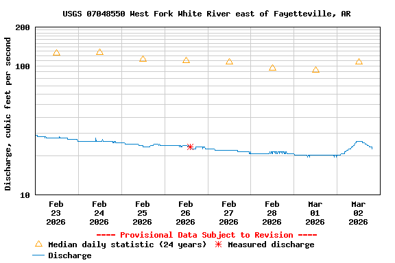 Graph of  Discharge, cubic feet per second