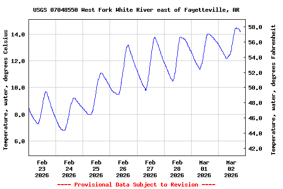 Graph of  Temperature, water, degrees Celsius