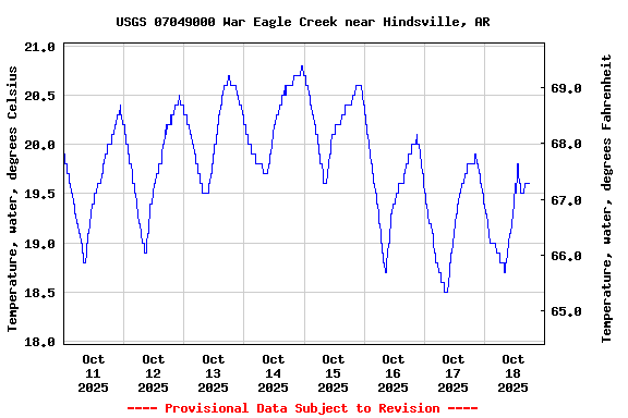Graph of  Temperature, water, degrees Celsius