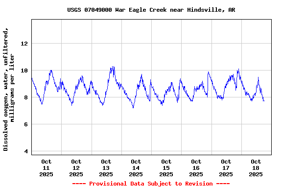Graph of  Dissolved oxygen, water, unfiltered, milligrams per liter