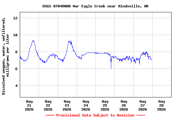 Graph of  Dissolved oxygen, water, unfiltered, milligrams per liter
