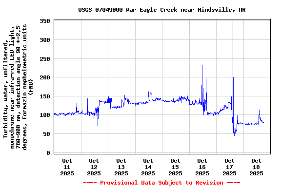 Graph of  Turbidity, water, unfiltered, monochrome near infra-red LED light, 780-900 nm, detection angle 90 +-2.5 degrees, formazin nephelometric units (FNU)
