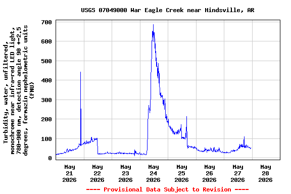 Graph of  Turbidity, water, unfiltered, monochrome near infra-red LED light, 780-900 nm, detection angle 90 +-2.5 degrees, formazin nephelometric units (FNU)