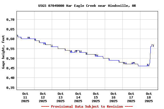 Graph of  Gage height, feet