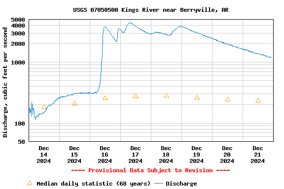 Graph of  Discharge, cubic feet per second