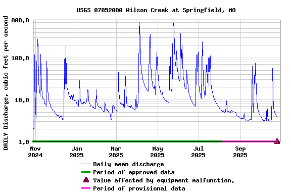Graph of DAILY Discharge, cubic feet per second