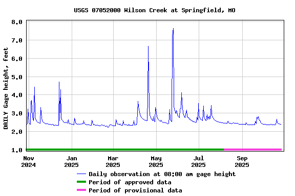 Graph of DAILY Gage height, feet