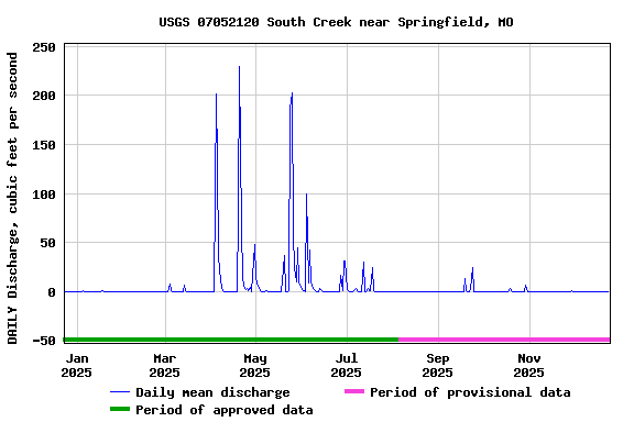 Graph of DAILY Discharge, cubic feet per second