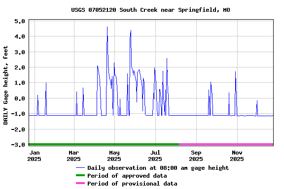 Graph of DAILY Gage height, feet