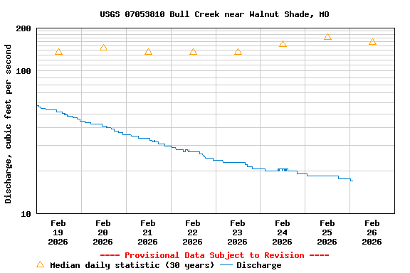 Graph of  Discharge, cubic feet per second
