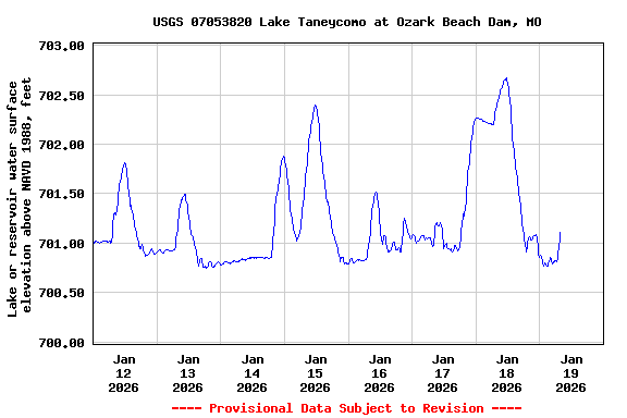 Graph of  Lake or reservoir water surface elevation above NAVD 1988, feet