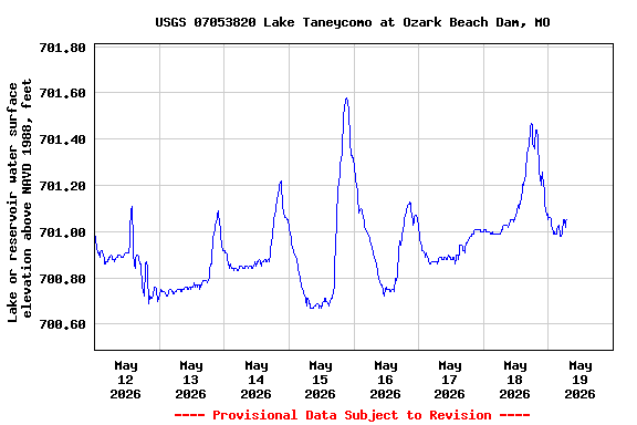 Graph of  Lake or reservoir water surface elevation above NAVD 1988, feet