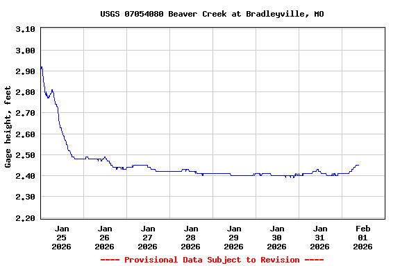 Graph of  Gage height, feet