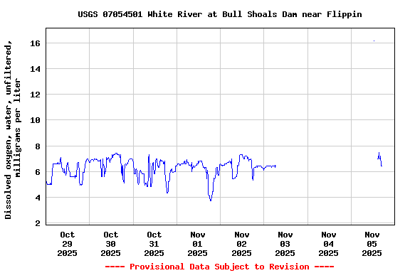 Graph of  Dissolved oxygen, water, unfiltered, milligrams per liter