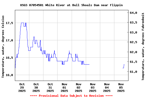 Graph of  Temperature, water, degrees Celsius