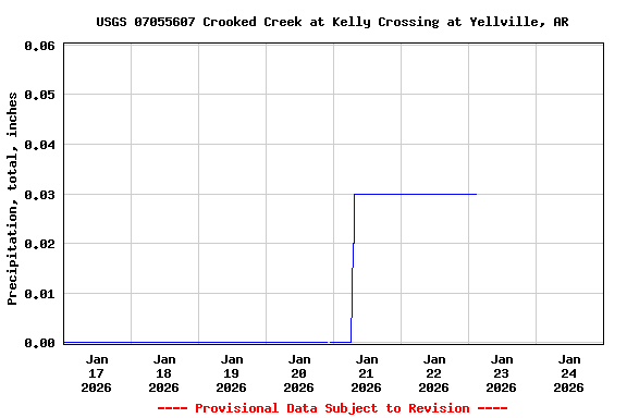 Graph of  Precipitation, total, inches