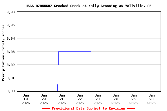 Graph of  Precipitation, total, inches