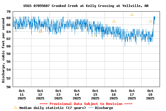 Graph of  Discharge, cubic feet per second