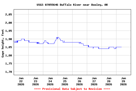 Graph of  Gage height, feet