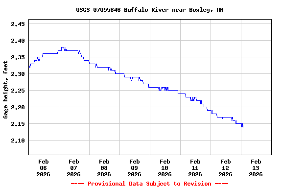 Graph of  Gage height, feet
