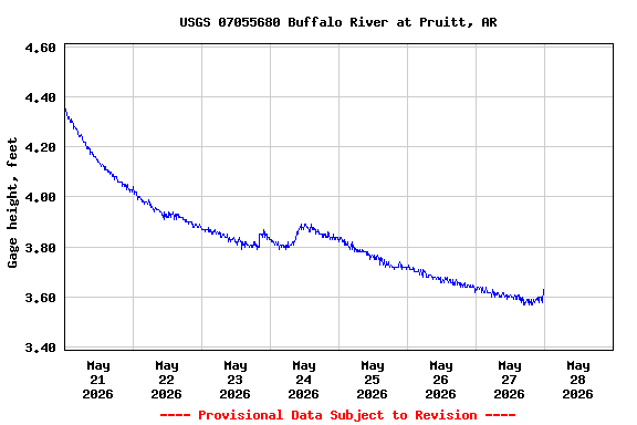 Graph of  Gage height, feet