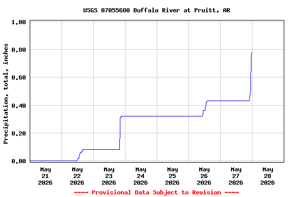 Graph of  Precipitation, total, inches