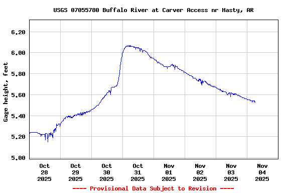 Graph of  Gage height, feet