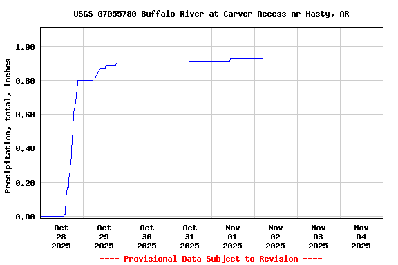 Graph of  Precipitation, total, inches