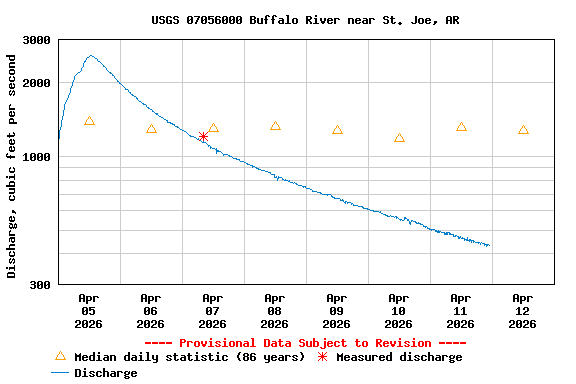 Graph of  Discharge, cubic feet per second