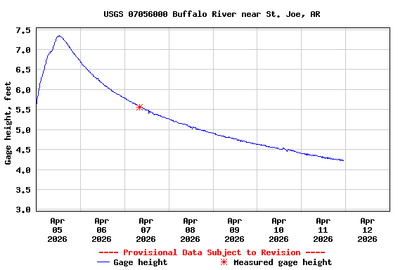 Graph of  Gage height, feet