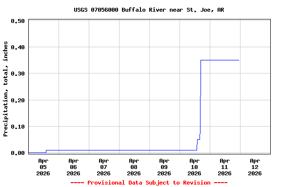 Graph of  Precipitation, total, inches