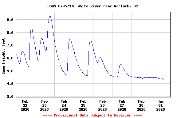 Graph of  Gage height, feet