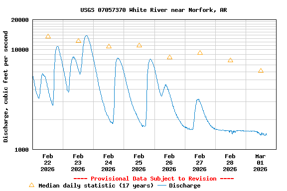 Graph of  Discharge, cubic feet per second