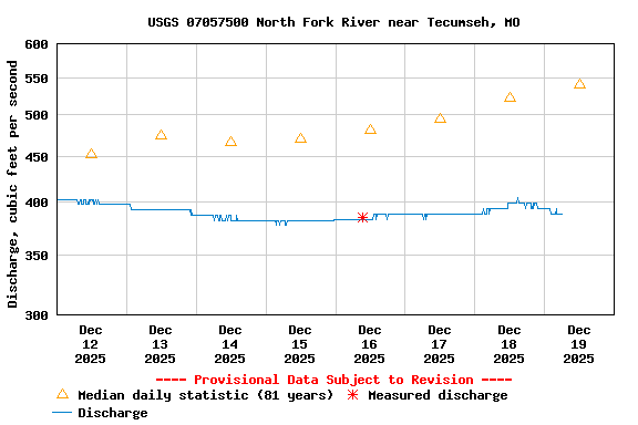 Graph of  Discharge, cubic feet per second