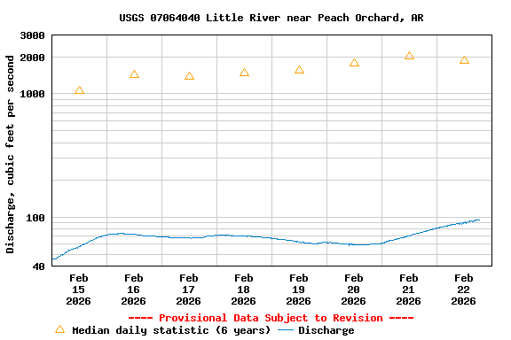 Graph of  Discharge, cubic feet per second