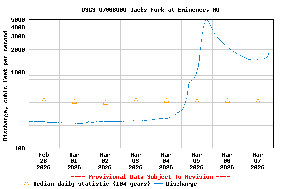 Graph of  Discharge, cubic feet per second