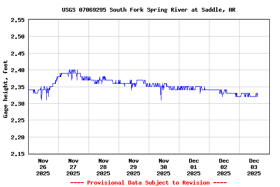 Graph of  Gage height, feet