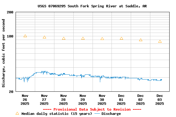 Graph of  Discharge, cubic feet per second