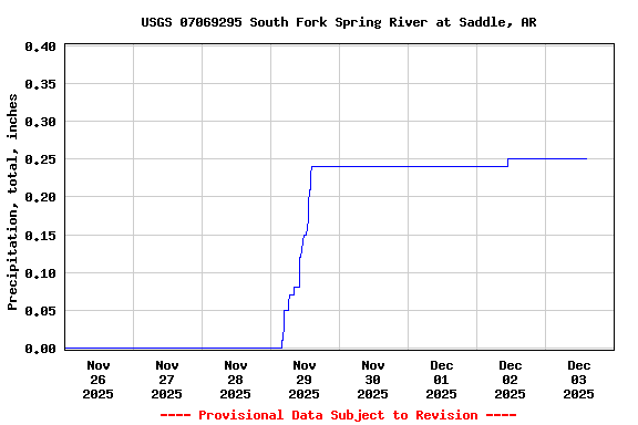 Graph of  Precipitation, total, inches