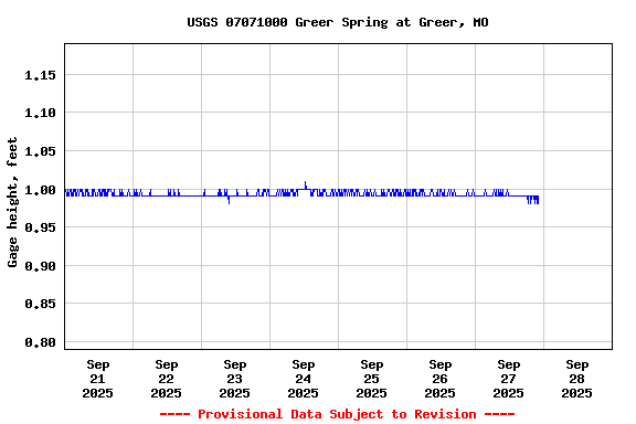 Graph of  Gage height, feet