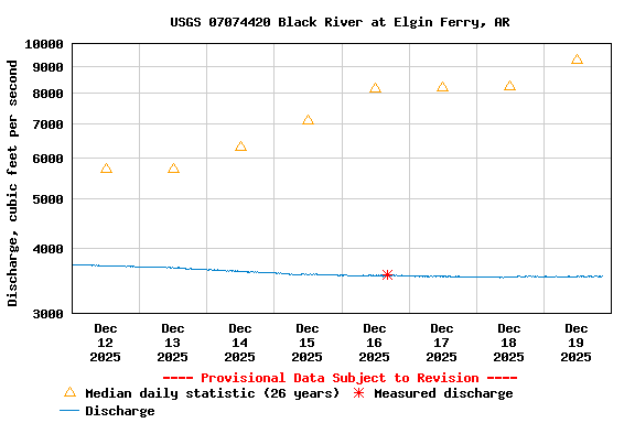 Graph of  Discharge, cubic feet per second