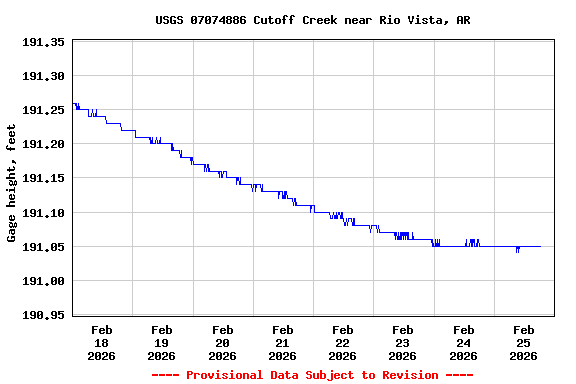 Graph of  Gage height, feet