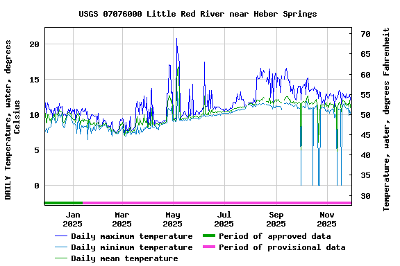 Graph of DAILY Temperature, water, degrees Celsius