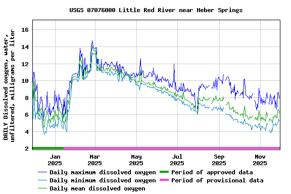 Graph of DAILY Dissolved oxygen, water, unfiltered, milligrams per liter