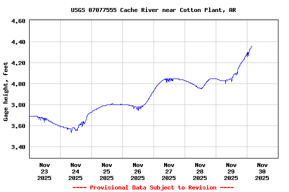 Graph of  Gage height, feet