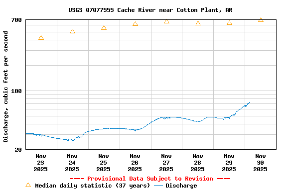 Graph of  Discharge, cubic feet per second