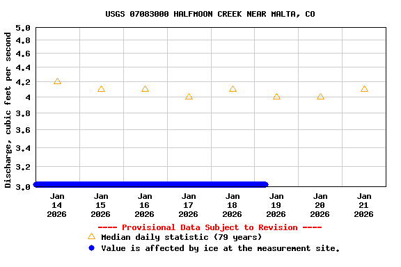 Graph of  Discharge, cubic feet per second