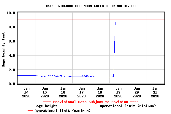 Graph of  Gage height, feet