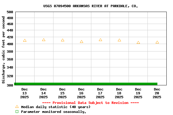 Graph of  Discharge, cubic feet per second